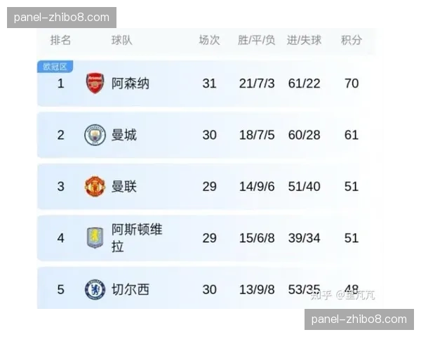 英超第30轮：阿森纳2-0客胜布莱顿，重回积分榜榜首